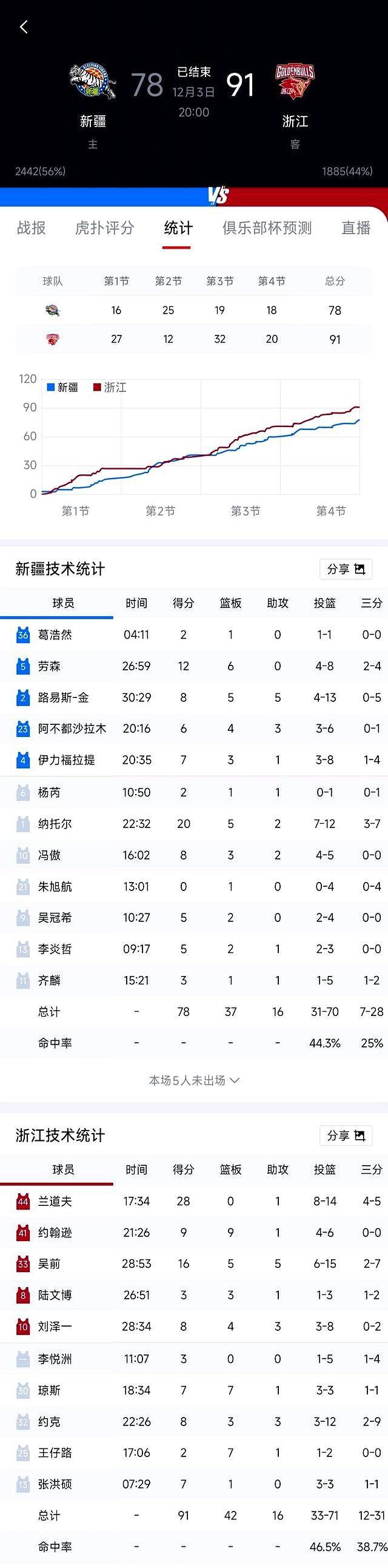 国际比赛日CBA季后赛传出新动向，浙江稠州调整名单，管理层表态：赛场秩序良好，阵容厚度经受考验的简单介绍